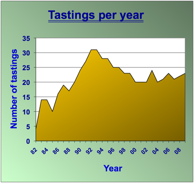 Tasting rate diagram